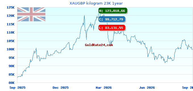 XAUGBP kilogram 23K 1year