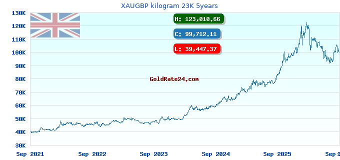 XAUGBP kilogram 23K 5years
