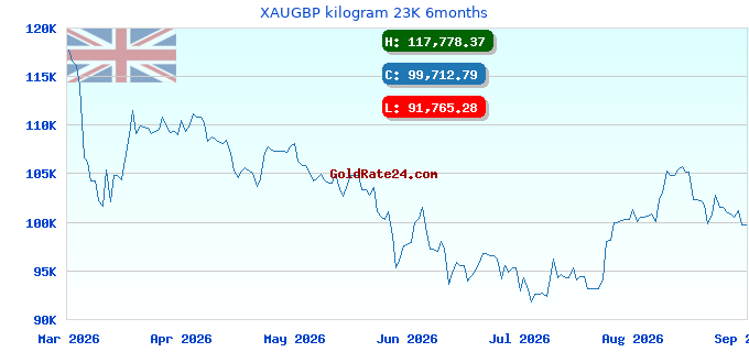 XAUGBP kilogram 23K 6months