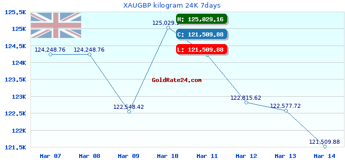 XAUGBP kilogram 24K 7days