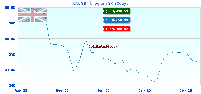 XAUGBP kilogram 8K 30days