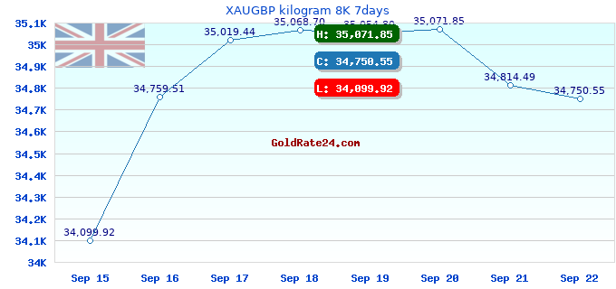 XAUGBP kilogram 8K 7days