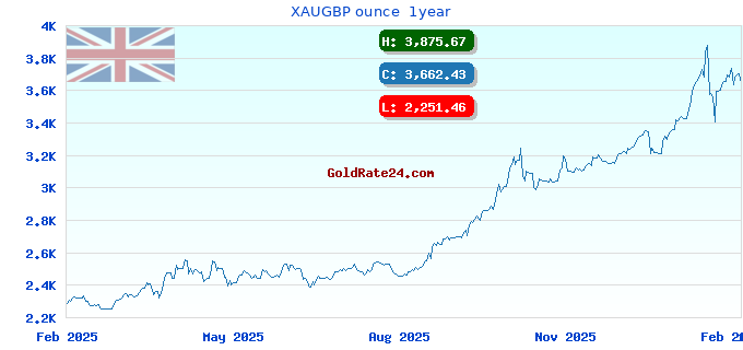 XAUGBP ounce 1year