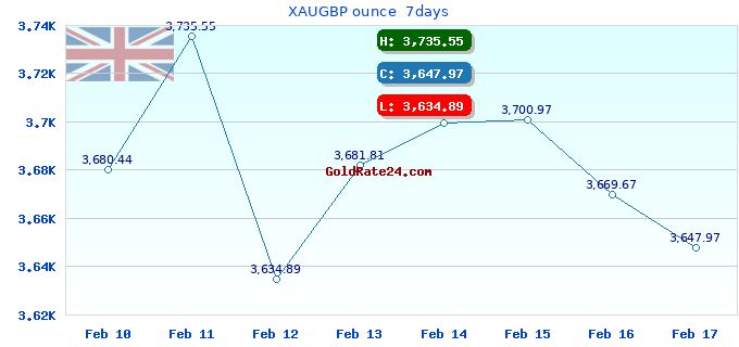 XAUGBP ounce  7days