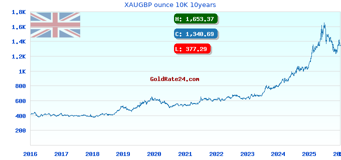 XAUGBP ounce 10K 10years