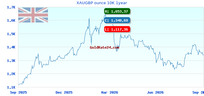 XAUGBP ounce 10K 1year