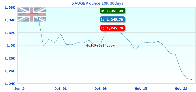 XAUGBP ounce 10K 30days