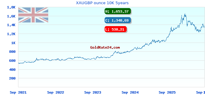 XAUGBP ounce 10K 5years