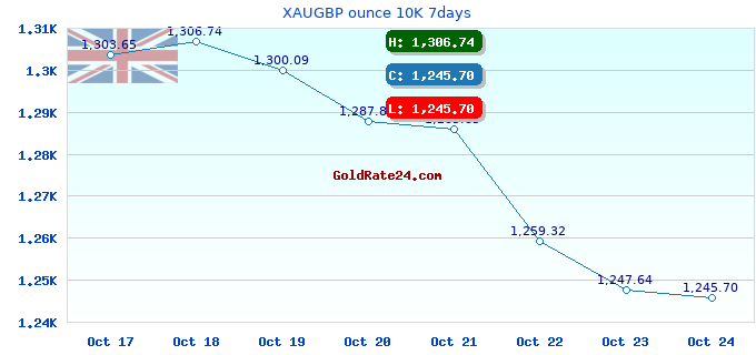 XAUGBP ounce 10K 7days
