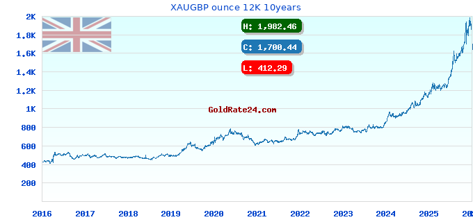 XAUGBP ounce 12K 10years