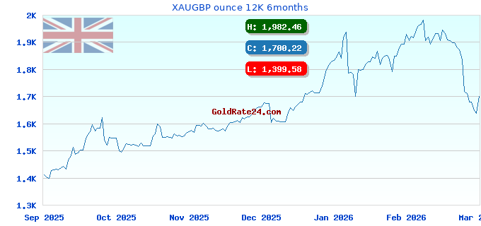 XAUGBP ounce 12K 6months