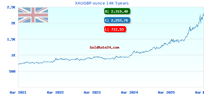 XAUGBP ounce 14K 5years