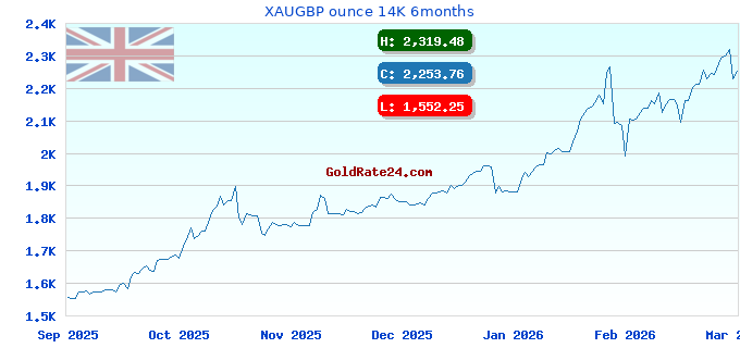 XAUGBP ounce 14K 6months