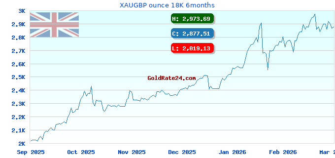 XAUGBP ounce 18K 6months