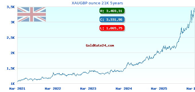 XAUGBP ounce 21K 5years