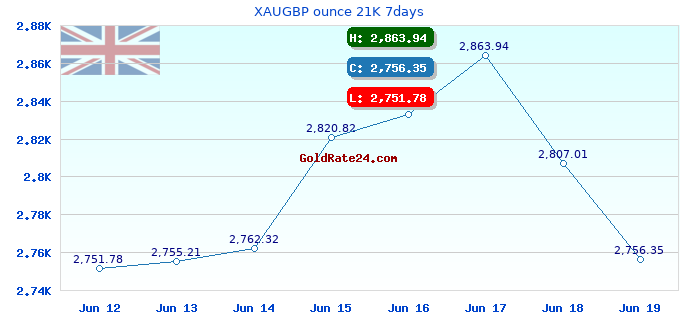 XAUGBP ounce 21K 7days