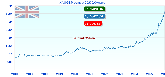XAUGBP ounce 22K 10years