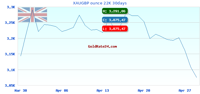 XAUGBP ounce 22K 30days