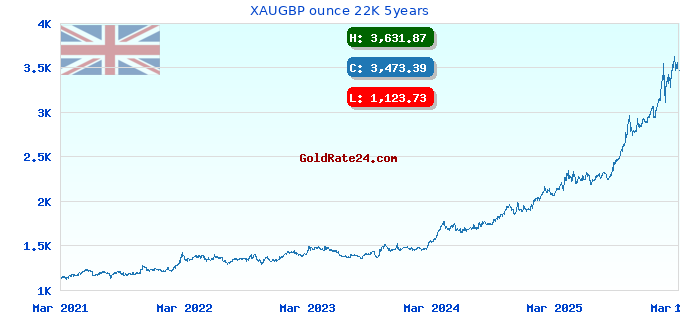 XAUGBP ounce 22K 5years