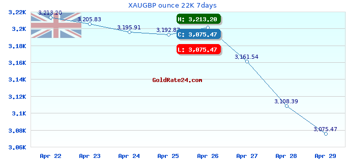 XAUGBP ounce 22K 7days