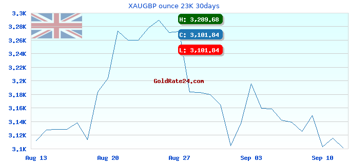 XAUGBP ounce 23K 30days