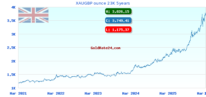 XAUGBP ounce 23K 5years