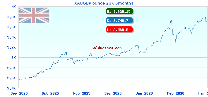 XAUGBP ounce 23K 6months