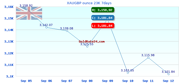 XAUGBP ounce 23K 7days