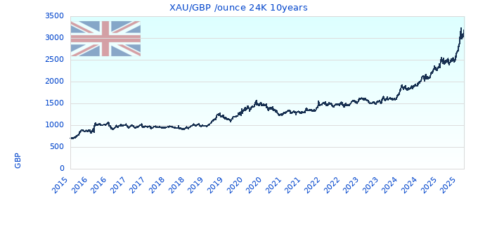 XAU/GBP /ounce 24K 10years