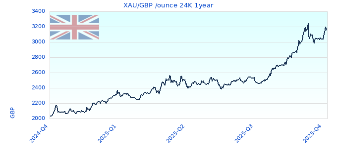 XAU/GBP /ounce 24K 1year