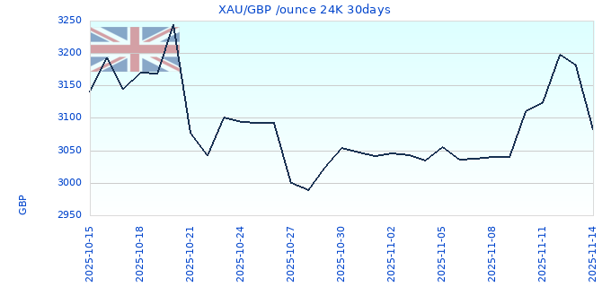 XAU/GBP /ounce 24K 30days