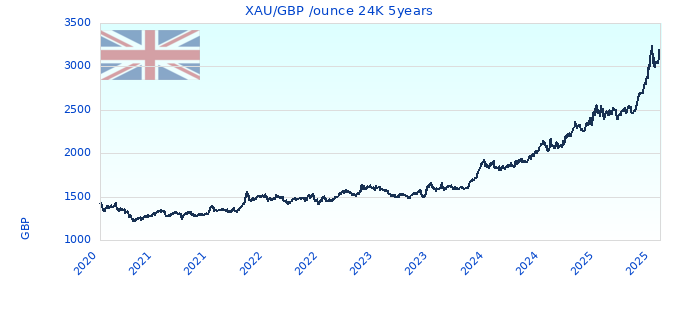 XAU/GBP /ounce 24K 5years