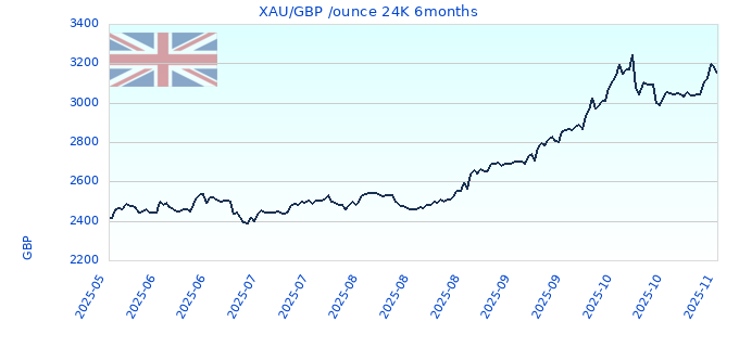 XAU/GBP /ounce 24K 6months