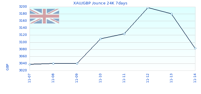 XAU/GBP /ounce 24K 7days