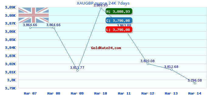 XAUGBP ounce 24K 7days