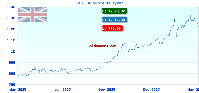XAUGBP ounce 8K 1year