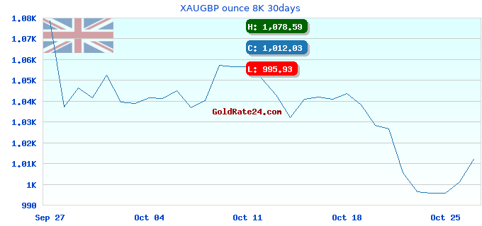 XAUGBP ounce 8K 30days