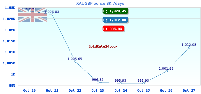 XAUGBP ounce 8K 7days
