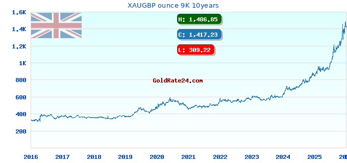 XAUGBP ounce 9K 10years