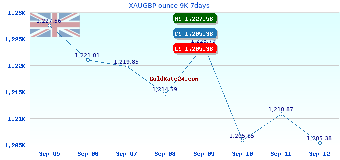 XAUGBP ounce 9K 7days