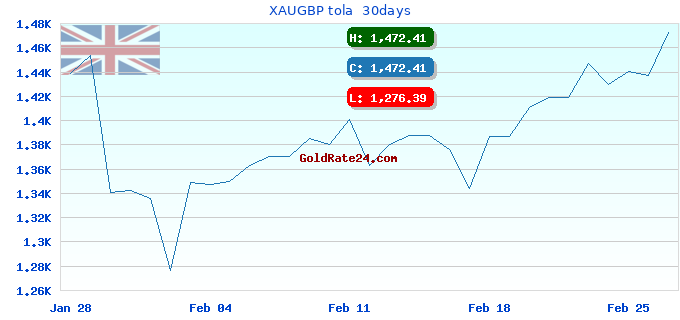 XAUGBP tola  30days
