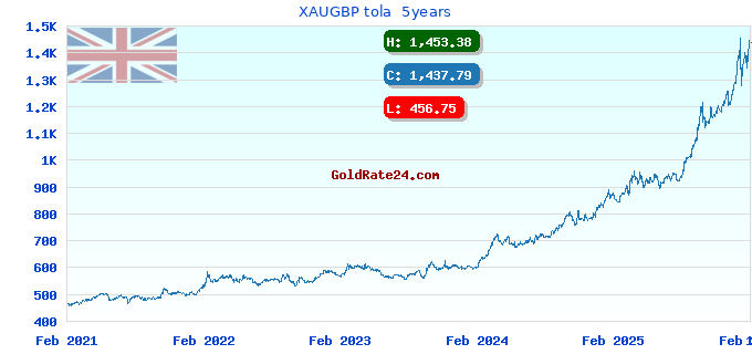 XAUGBP tola  5years