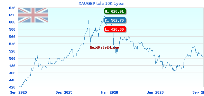 XAUGBP tola 10K 1year