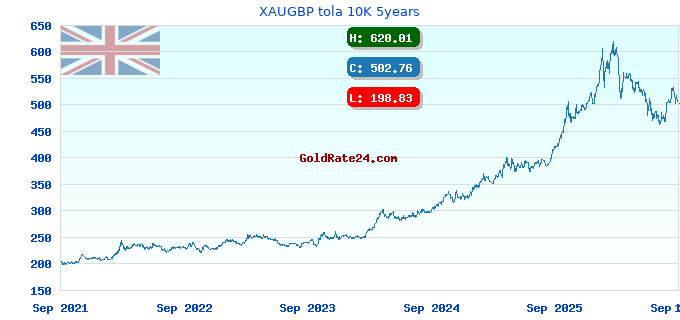 XAUGBP tola 10K 5years
