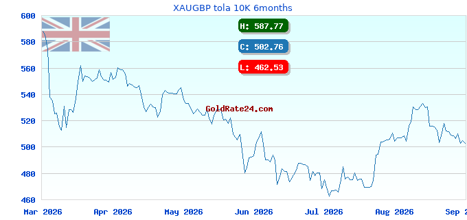 XAUGBP tola 10K 6months