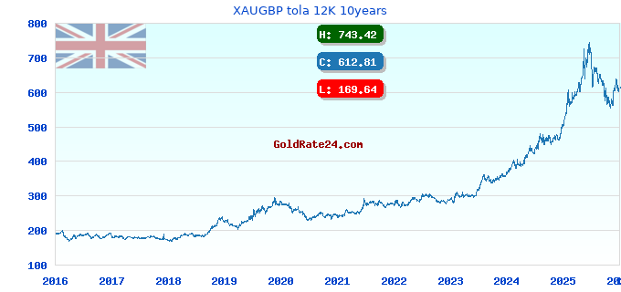 XAUGBP tola 12K 10years