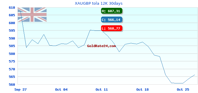 XAUGBP tola 12K 30days