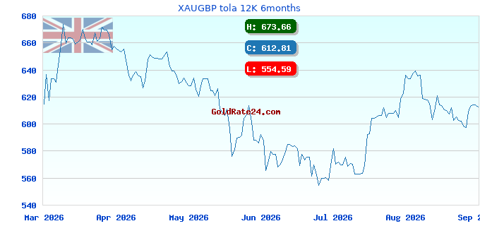 XAUGBP tola 12K 6months