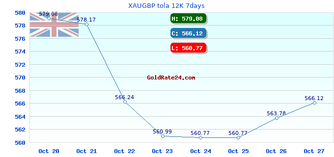 XAUGBP tola 12K 7days