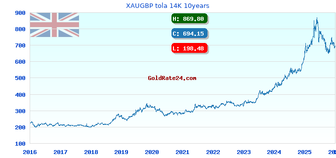 XAUGBP tola 14K 10years